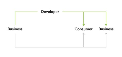 b2d meaning|B2D: The Dynamics of Marketing & Selling to Developers .